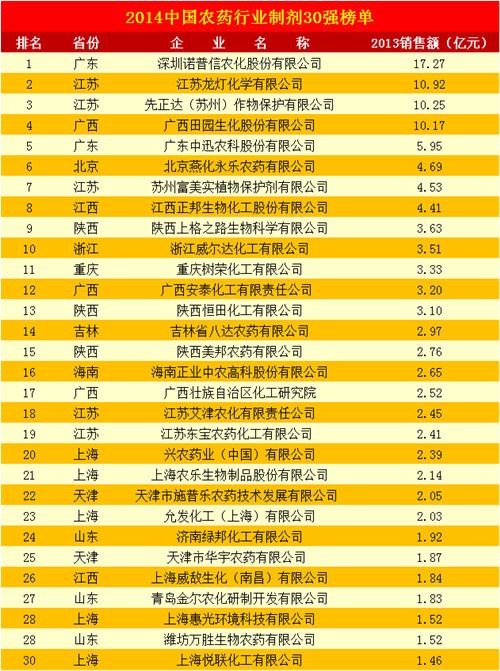 农药销售百强榜曝光:新安化工居首
