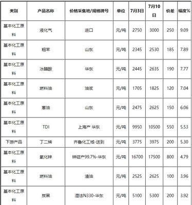 主要化工产品涨跌排行榜